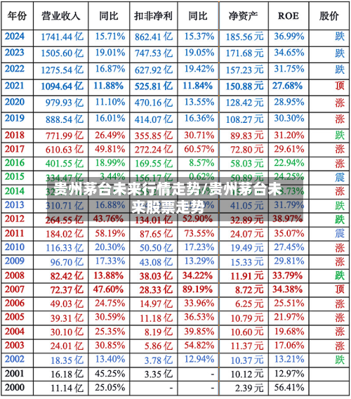 贵州茅台未来行情走势/贵州茅台未来股票走势