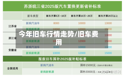 今年旧车行情走势/旧车费用