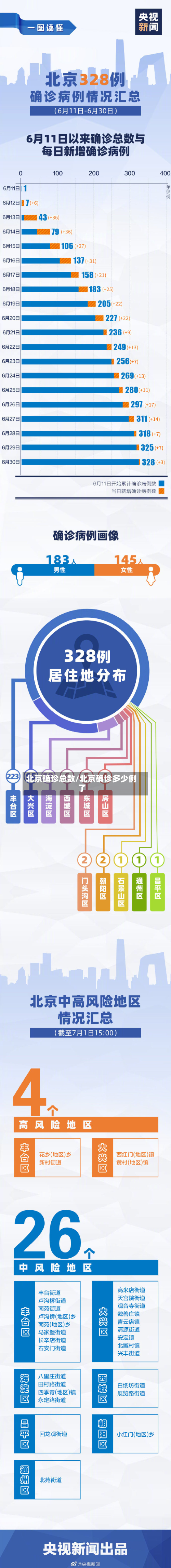 北京确诊总数/北京确诊多少例了