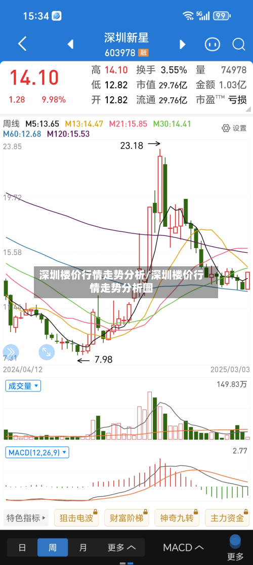深圳楼价行情走势分析/深圳楼价行情走势分析图