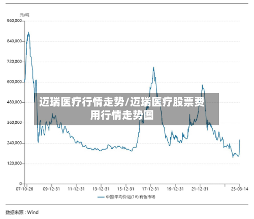 迈瑞医疗行情走势/迈瑞医疗股票费用行情走势图