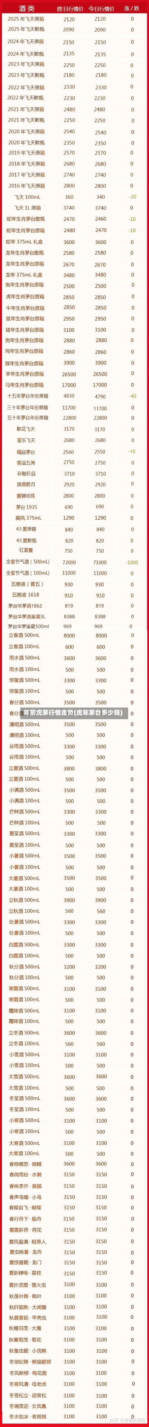 年前虎茅行情走势(虎年茅台多少钱)-第3张图片