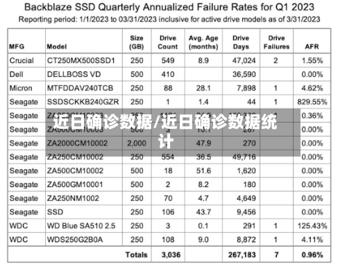 近日确诊数据/近日确诊数据统计-第2张图片
