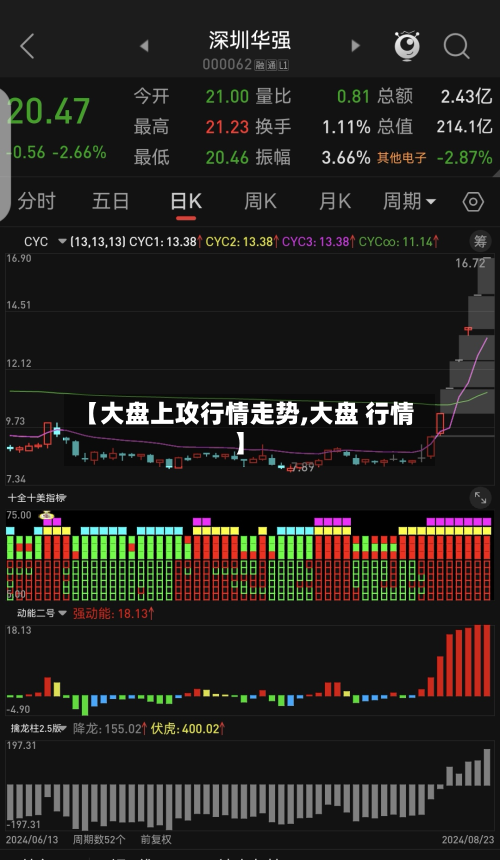 【大盘上攻行情走势,大盘 行情】-第2张图片