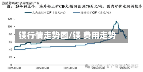 镁行情走势图/镁 费用走势-第2张图片