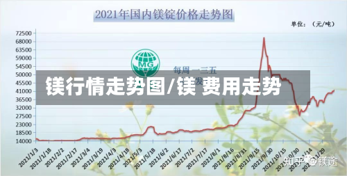 镁行情走势图/镁 费用走势-第3张图片