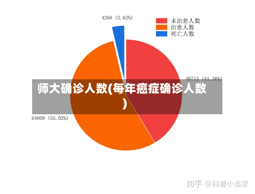 师大确诊人数(每年癌症确诊人数)
