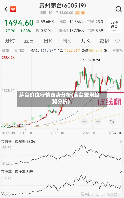 茅台价位行情走势分析(茅台费用趋势分析)