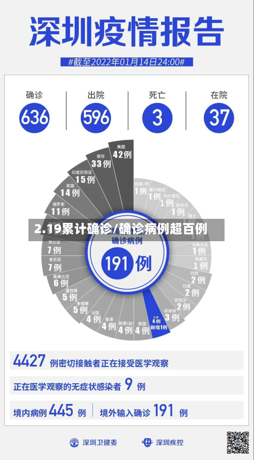 2.19累计确诊/确诊病例超百例-第2张图片