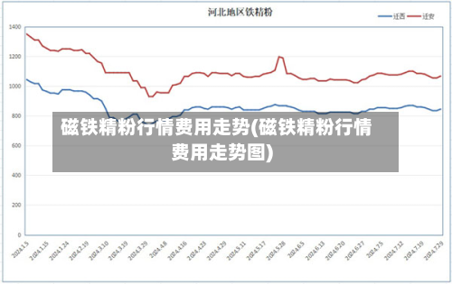 磁铁精粉行情费用走势(磁铁精粉行情费用走势图)
