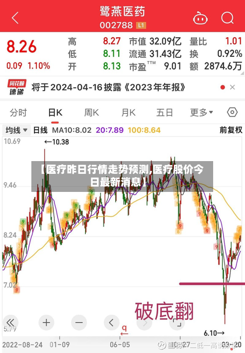 【医疗昨日行情走势预测,医疗股价今日最新消息】