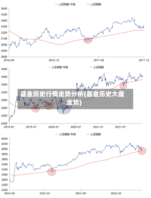 基金历史行情走势分析(基金历史大盘走势)