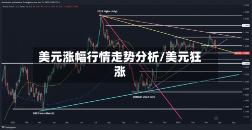 美元涨幅行情走势分析/美元狂涨