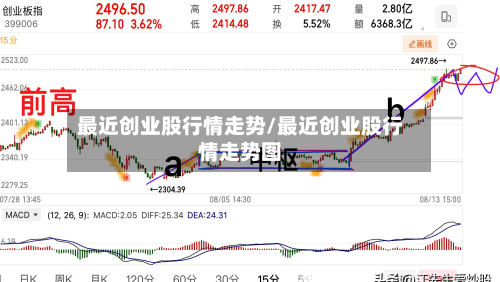 最近创业股行情走势/最近创业股行情走势图-第2张图片