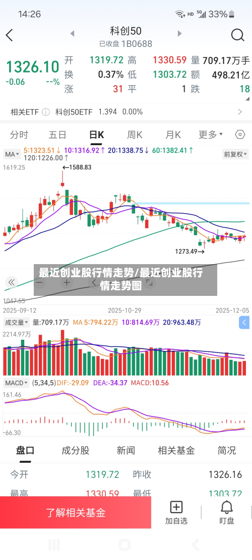 最近创业股行情走势/最近创业股行情走势图