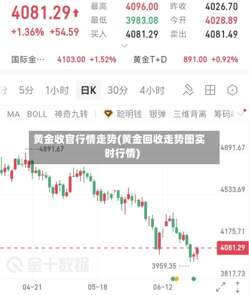 黄金收官行情走势(黄金回收走势图实时行情)-第2张图片