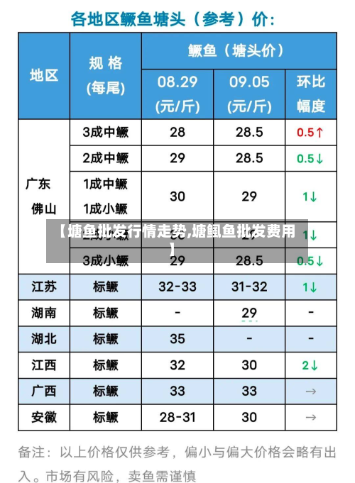 【塘鱼批发行情走势,塘鲺鱼批发费用】