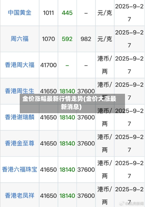 金价涨幅最新行情走势(金价大涨最新消息)