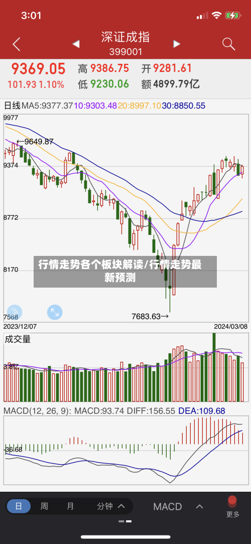 行情走势各个板块解读/行情走势最新预测