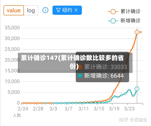 累计确诊147(累计确诊数比较多的省份)