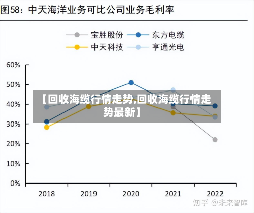 【回收海缆行情走势,回收海缆行情走势最新】