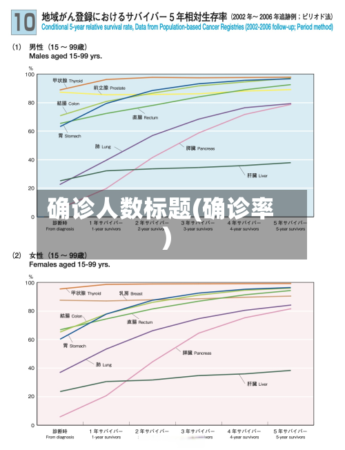 确诊人数标题(确诊率)