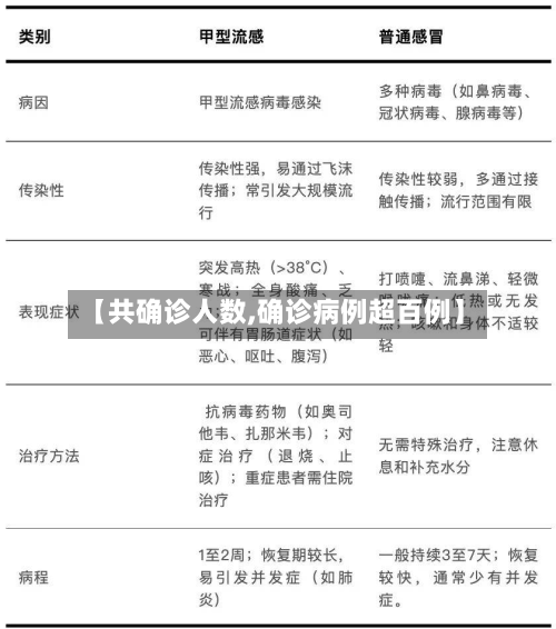 【共确诊人数,确诊病例超百例】-第2张图片