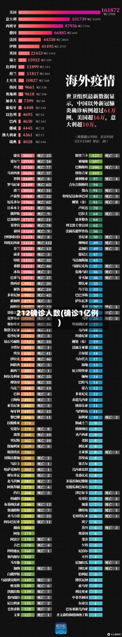 212确诊人数(确诊1亿例)-第3张图片