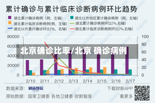北京确诊比率/北京 确诊病例