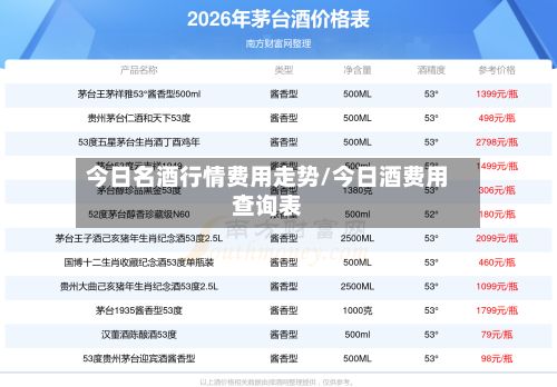 今日名酒行情费用走势/今日酒费用查询表-第2张图片