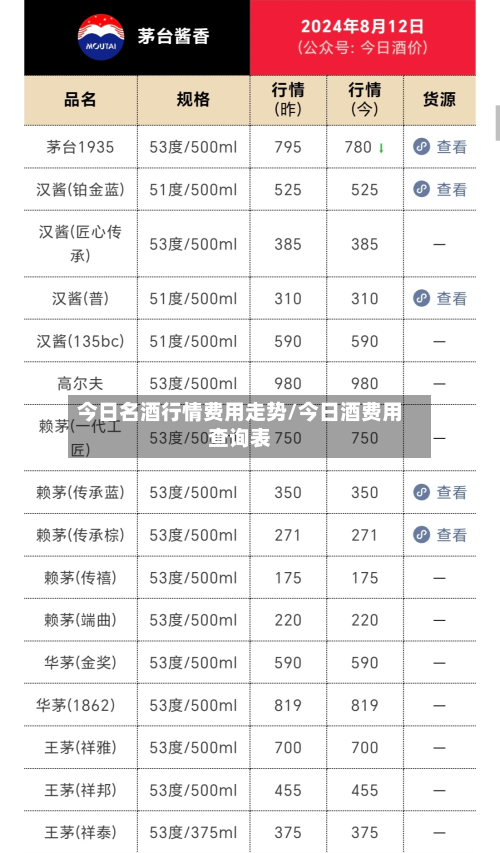 今日名酒行情费用走势/今日酒费用查询表