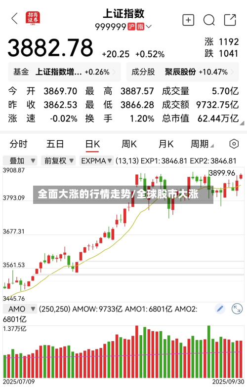 全面大涨的行情走势/全球股市大涨