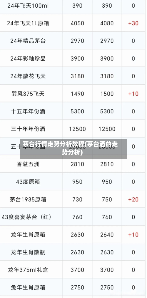 茅台行情走势分析教程(茅台酒的走势分析)
