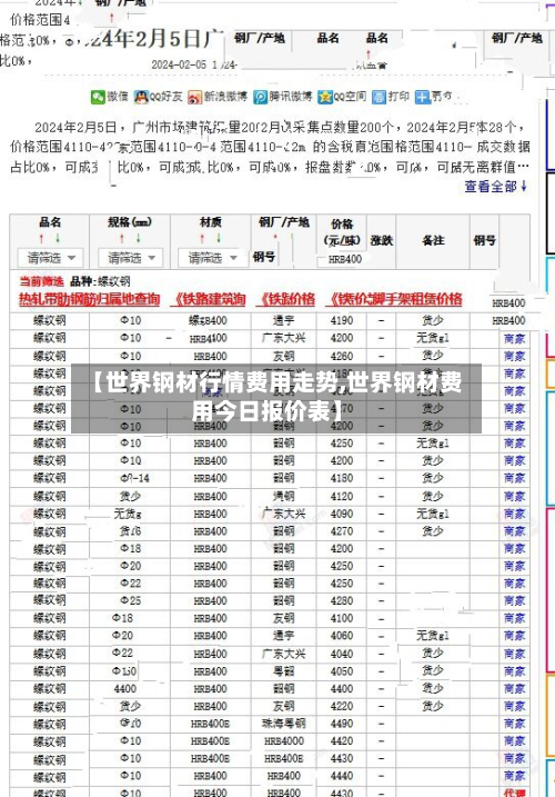 【世界钢材行情费用走势,世界钢材费用今日报价表】