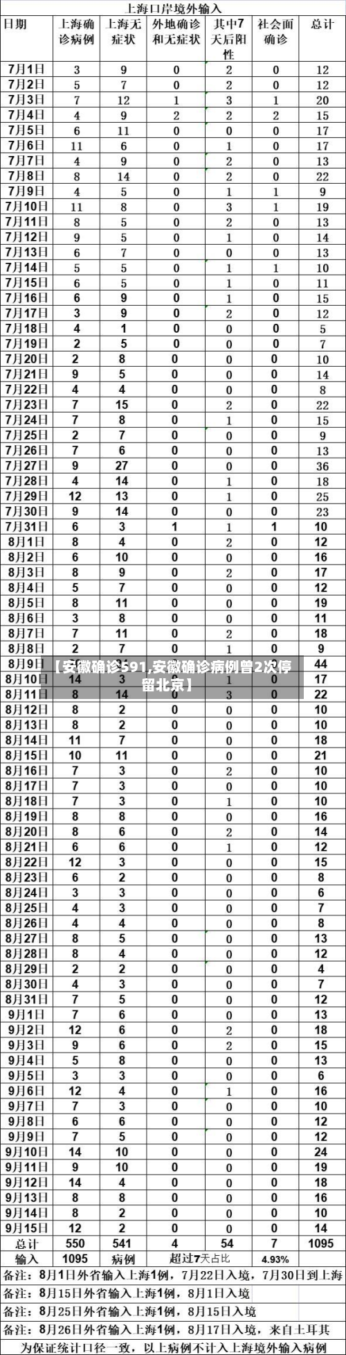 【安徽确诊591,安徽确诊病例曾2次停留北京】-第2张图片