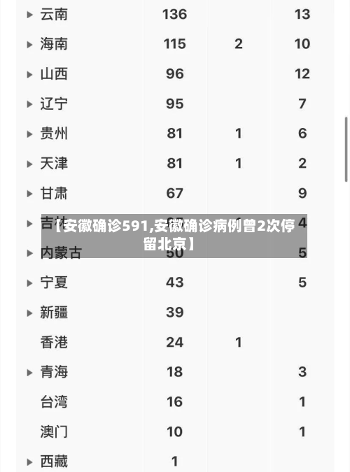 【安徽确诊591,安徽确诊病例曾2次停留北京】