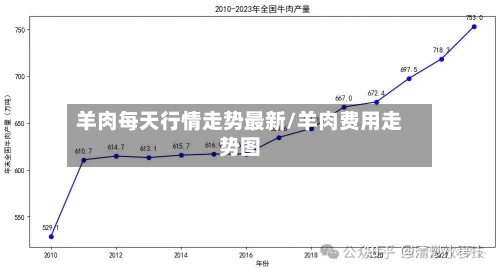 羊肉每天行情走势最新/羊肉费用走势图