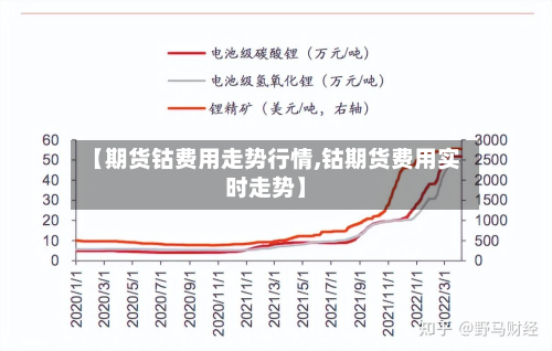 【期货钴费用走势行情,钴期货费用实时走势】-第2张图片