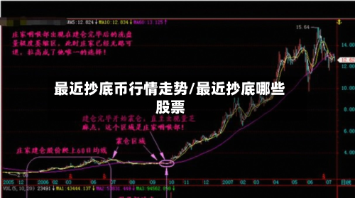 最近抄底币行情走势/最近抄底哪些股票