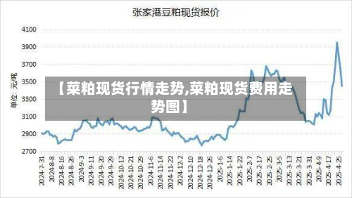 【菜粕现货行情走势,菜粕现货费用走势图】