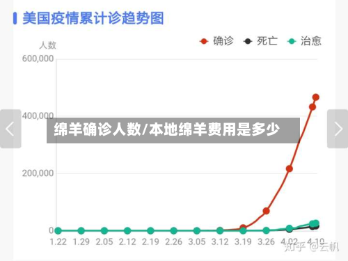 绵羊确诊人数/本地绵羊费用是多少