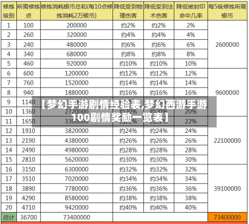 【梦幻手游剧情经验表,梦幻西游手游100剧情奖励一览表】
