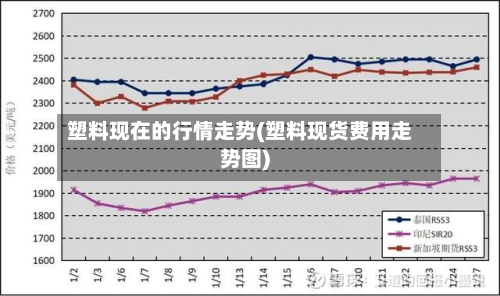 塑料现在的行情走势(塑料现货费用走势图)