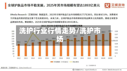 洗护行业行情走势/洗护市场
